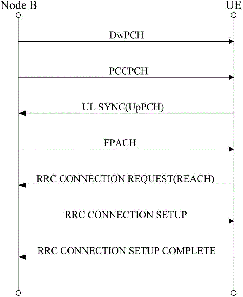 A method and device for setting open-loop power control parameters of a td-scdma network