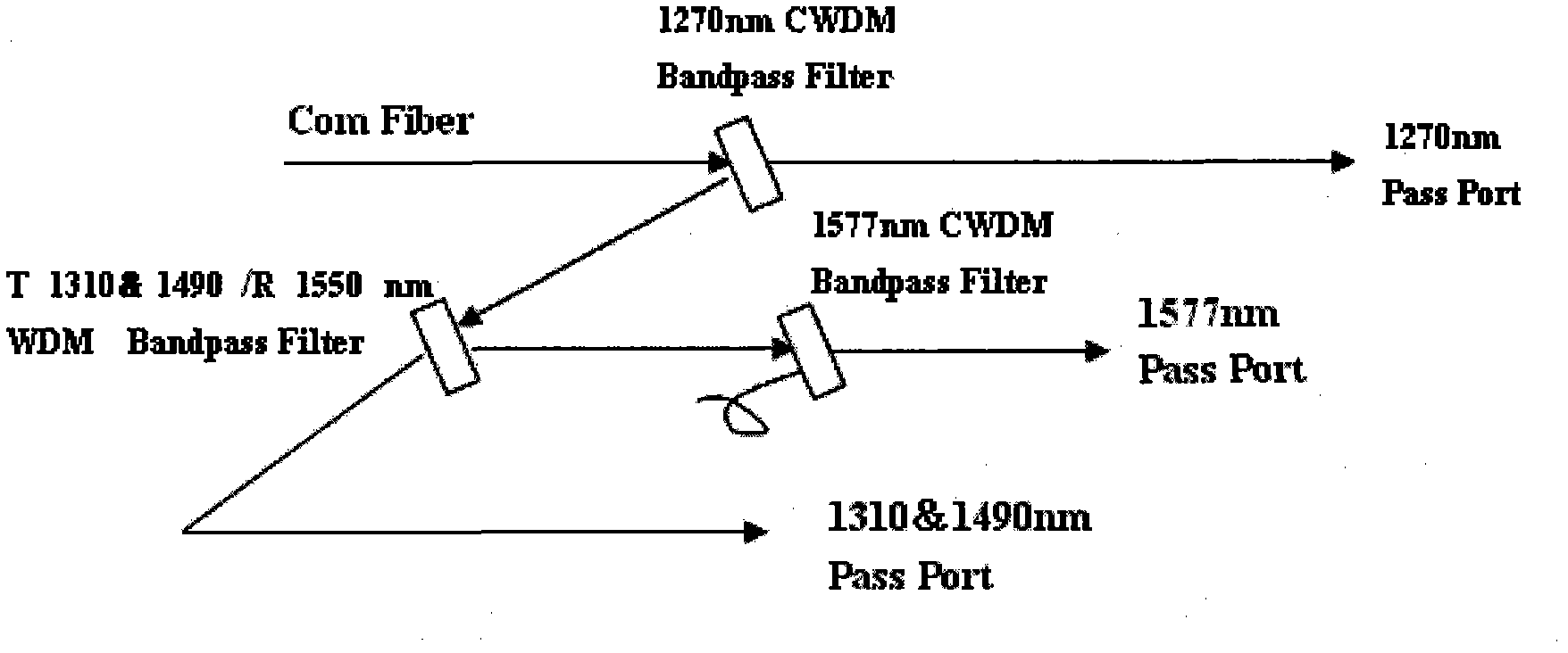 Wavelength division multiplexing (WDM) module and method for realizing single-fiber transmission in 10giga (G) Ethernet passive optical network (EPON) system