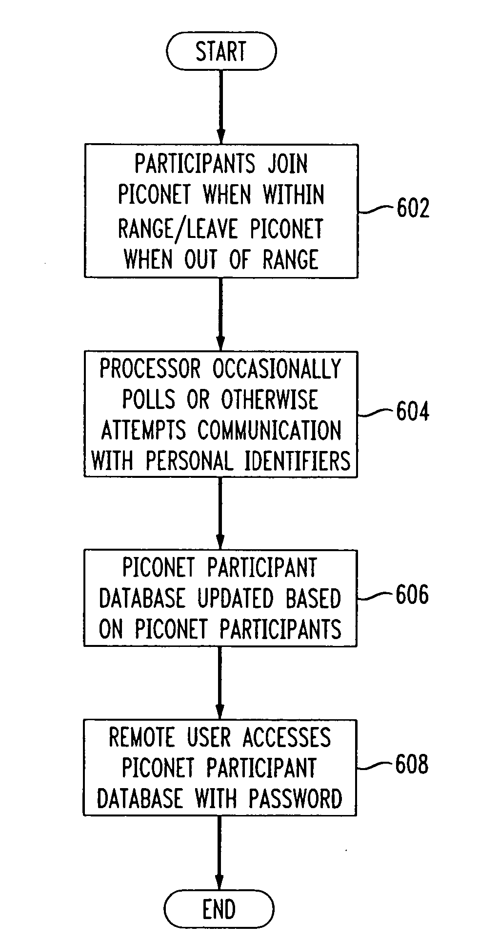 Access monitoring via piconet connection to telephone