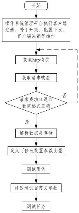 Stability test method and system for a linux operating system management platform