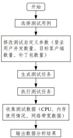 Stability test method and system for a linux operating system management platform