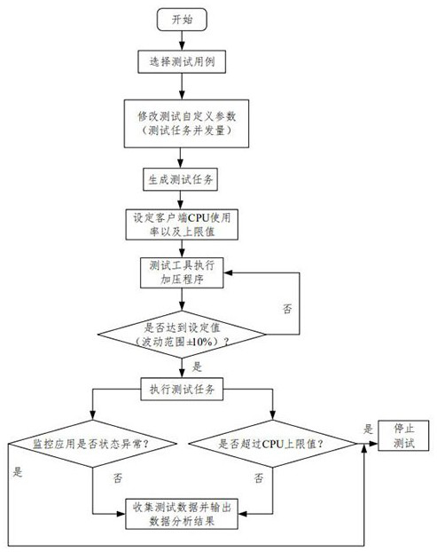 Stability test method and system for a linux operating system management platform