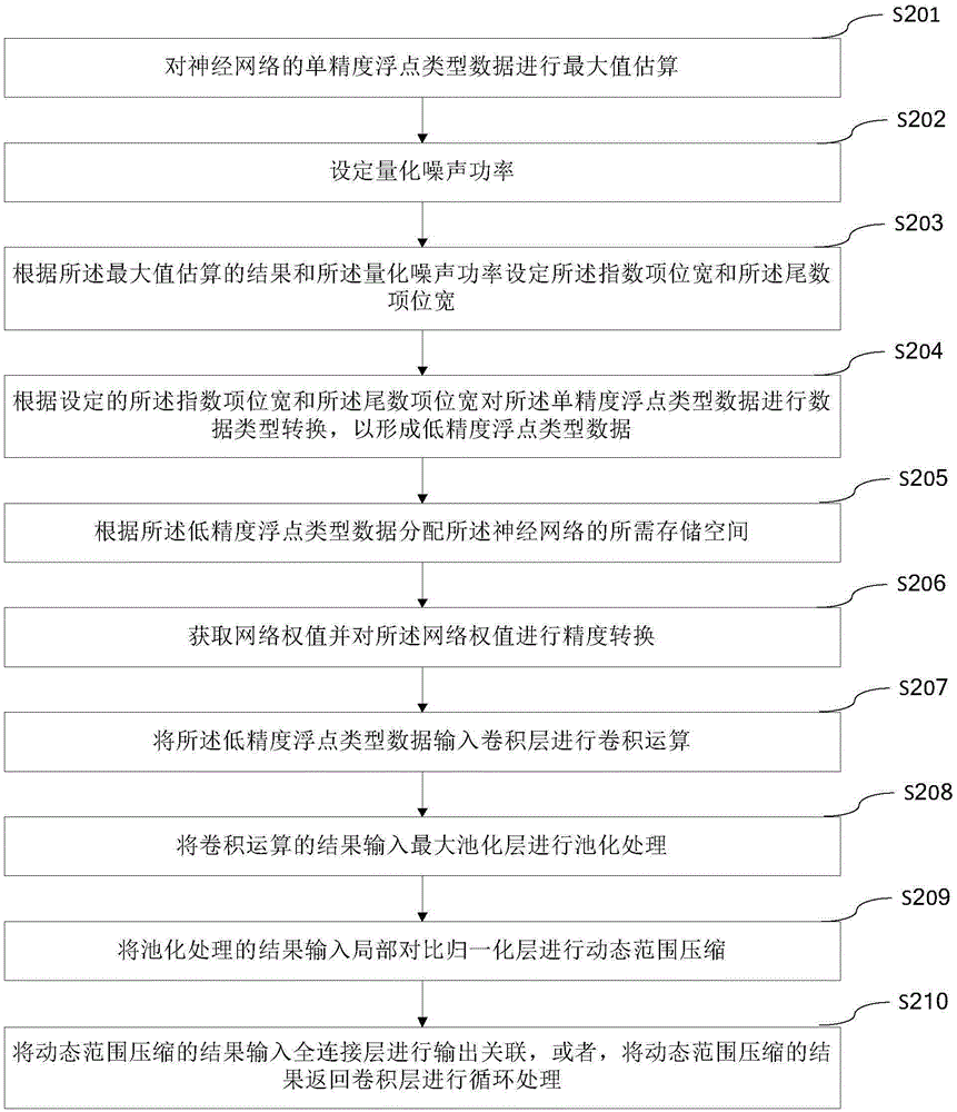 Data processing method and device based on neural network