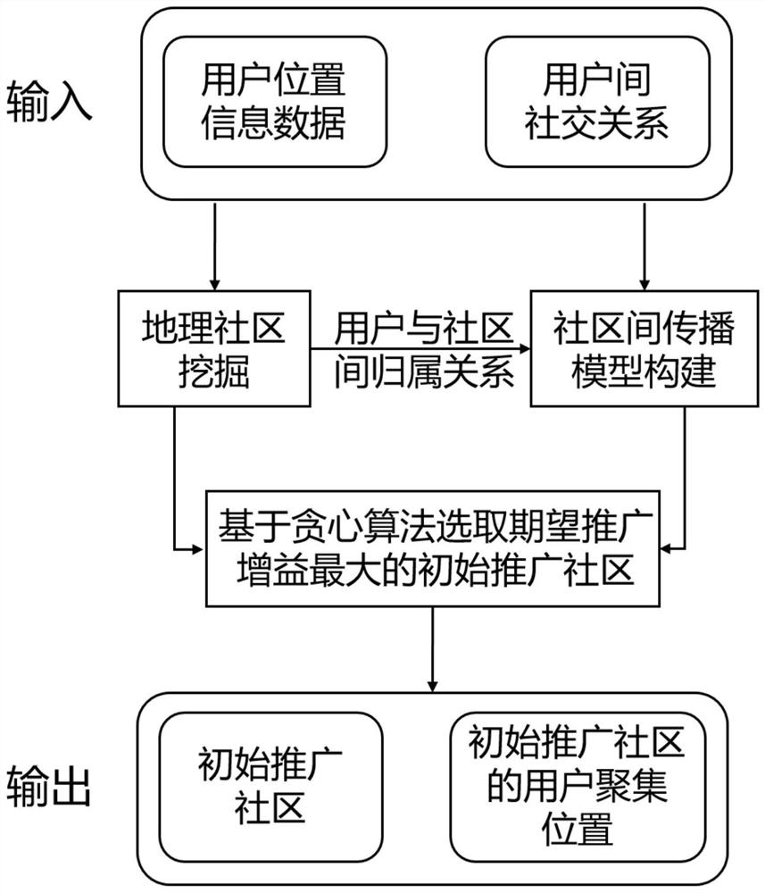 Method and system for business point promotion in social network based on geographic community