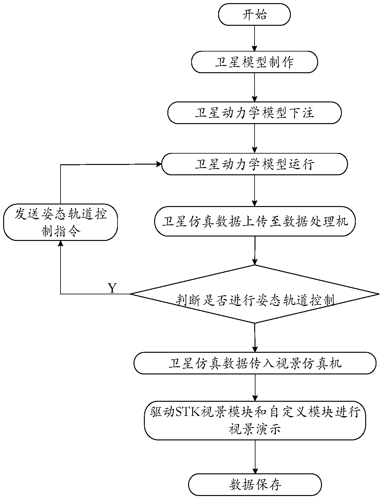 A satellite vision real-time simulation system and method based on stkx components