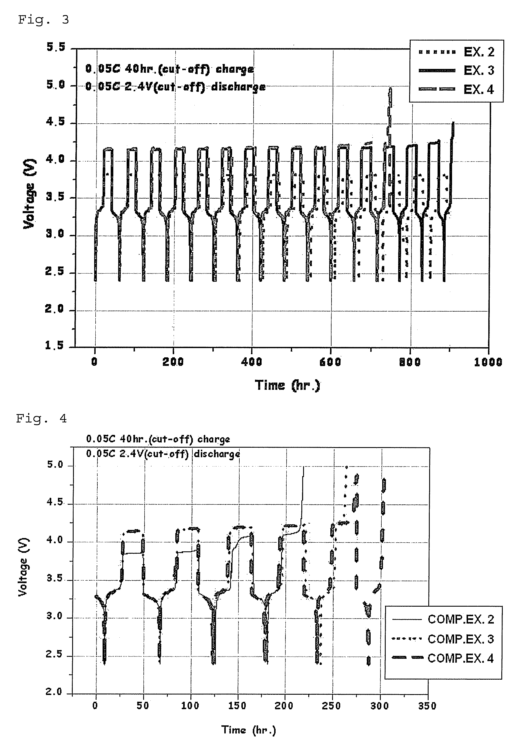 Inhibitor of reduction of life cycle of redox shuttle additive and non-aqueous electrolyte and secondary battery comprising the same