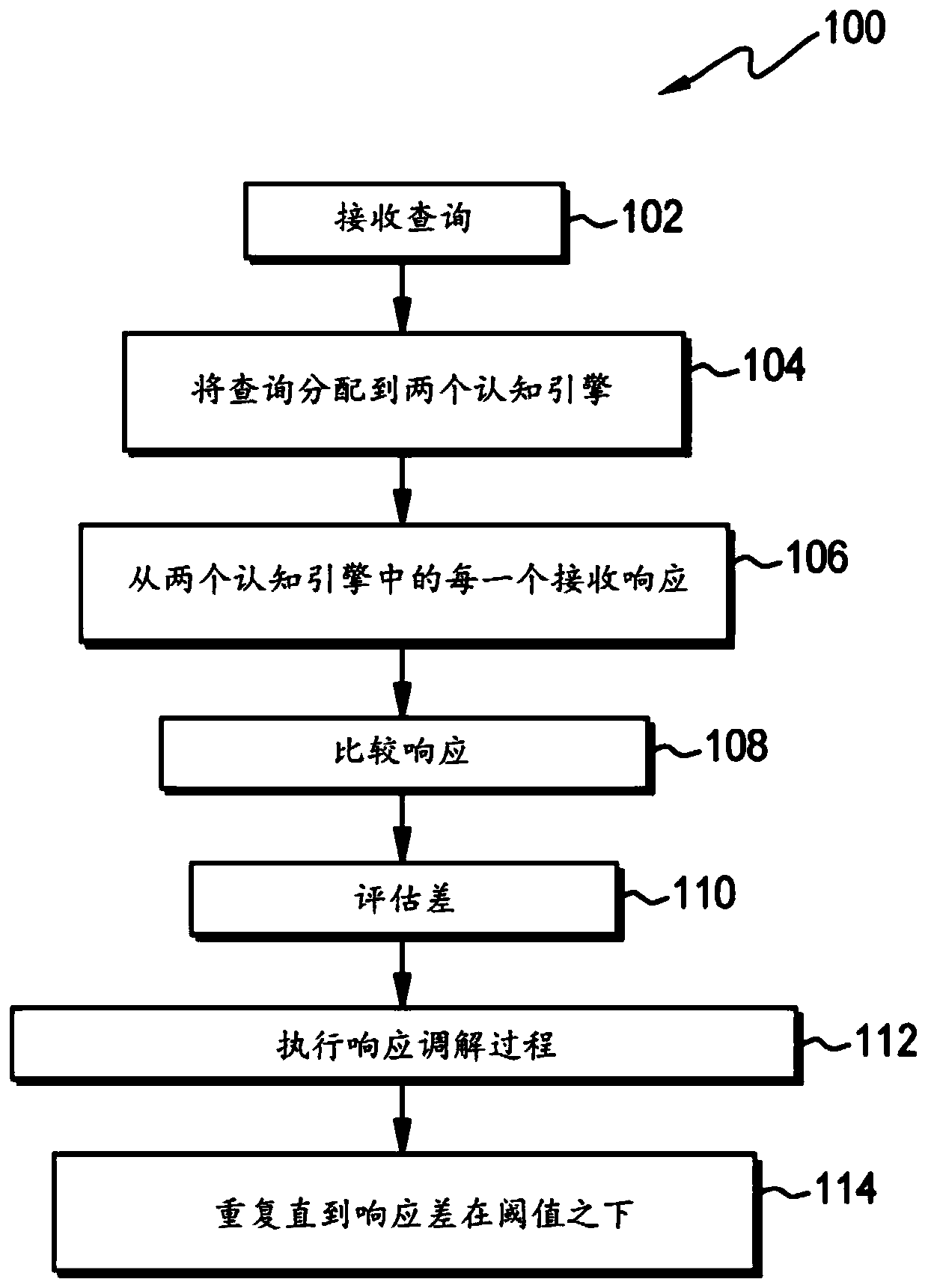 Cognitive moderator for cognitive instances