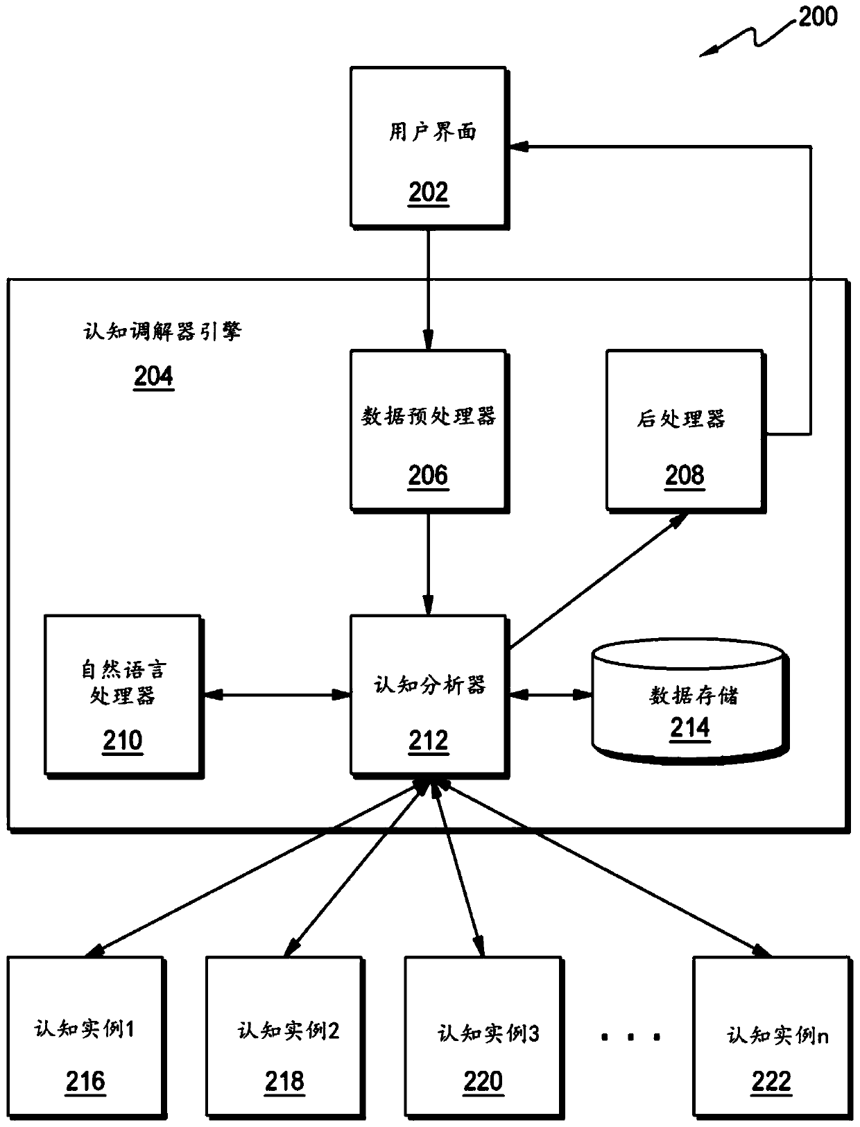 Cognitive moderator for cognitive instances