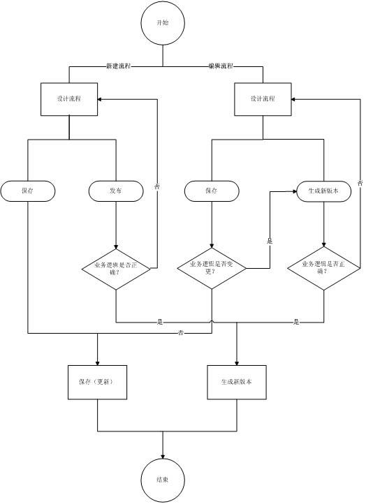 Operation process customizing method and device