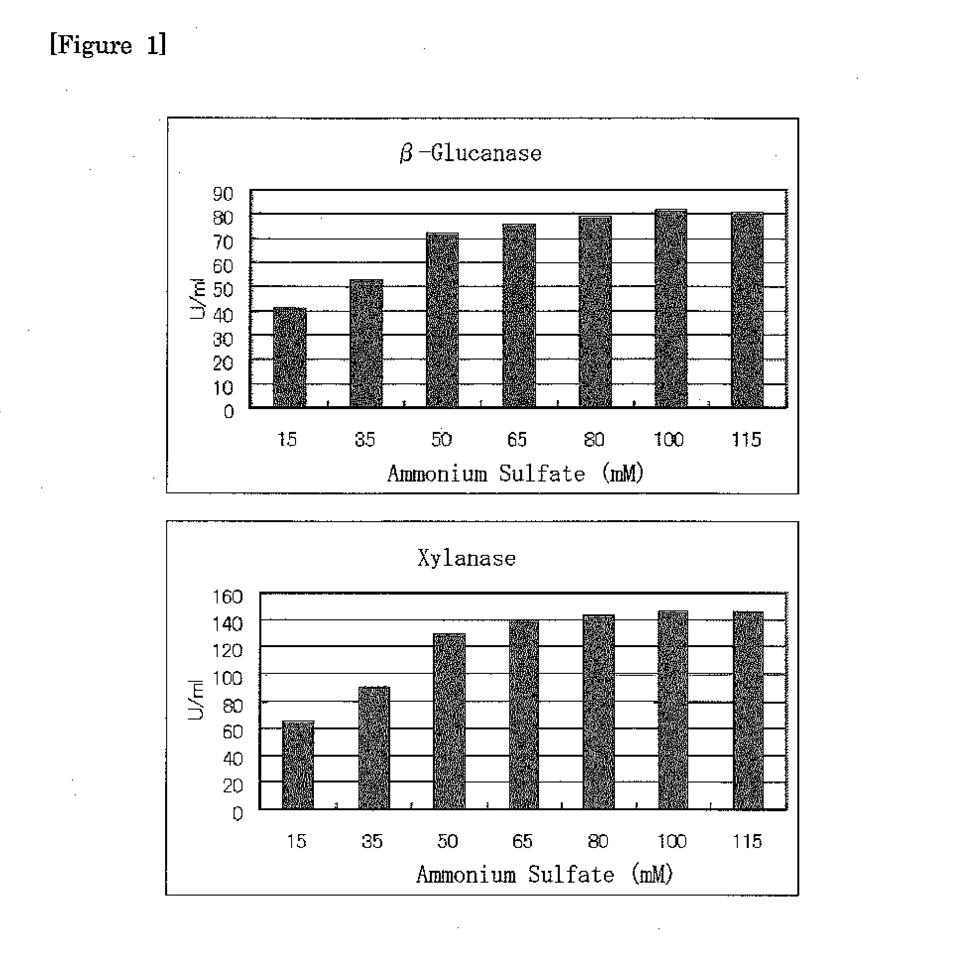 Method for producing b-glucanase and xylanase, and liquid culture medium