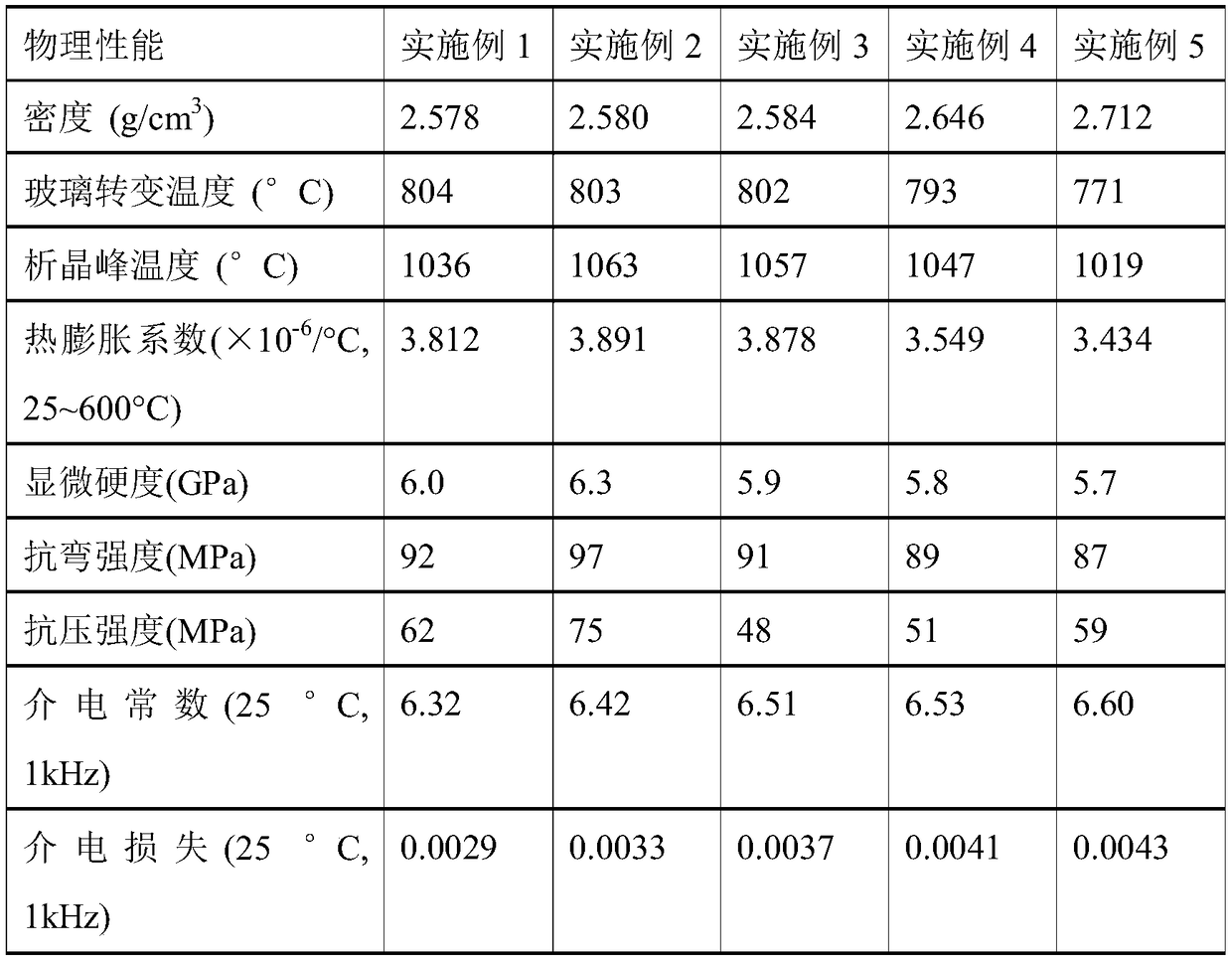 Alkali-free and high-alumina borosilicate glass with low thermal expansion coefficient and preparation method of alkali-free and high-alumina borosilicate glass