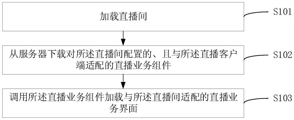 A processing method, device and storage medium for a live broadcast service