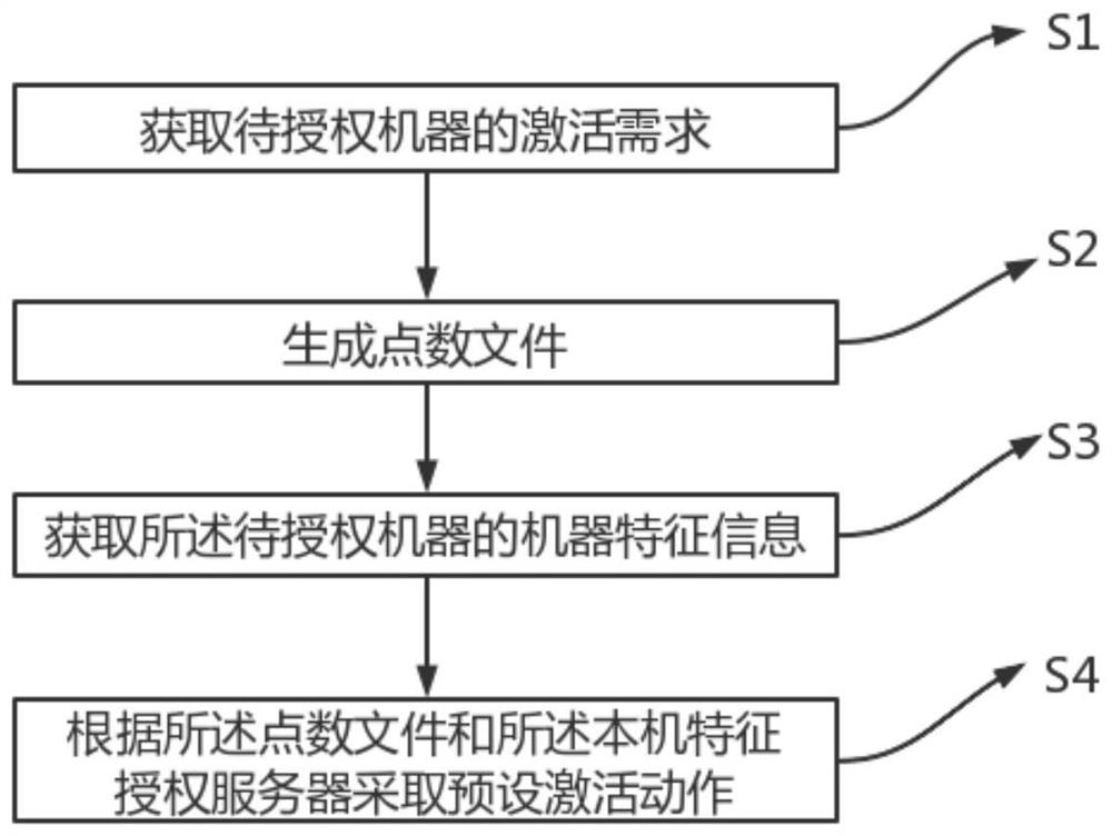 System copyright activation method