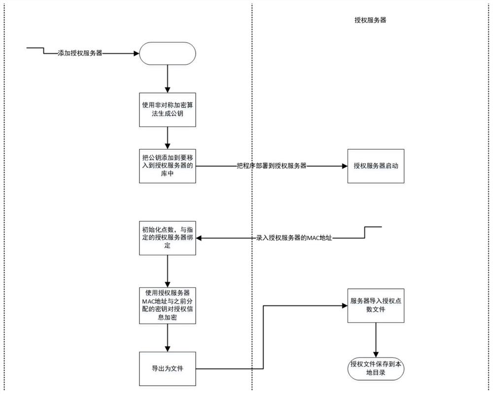 System copyright activation method