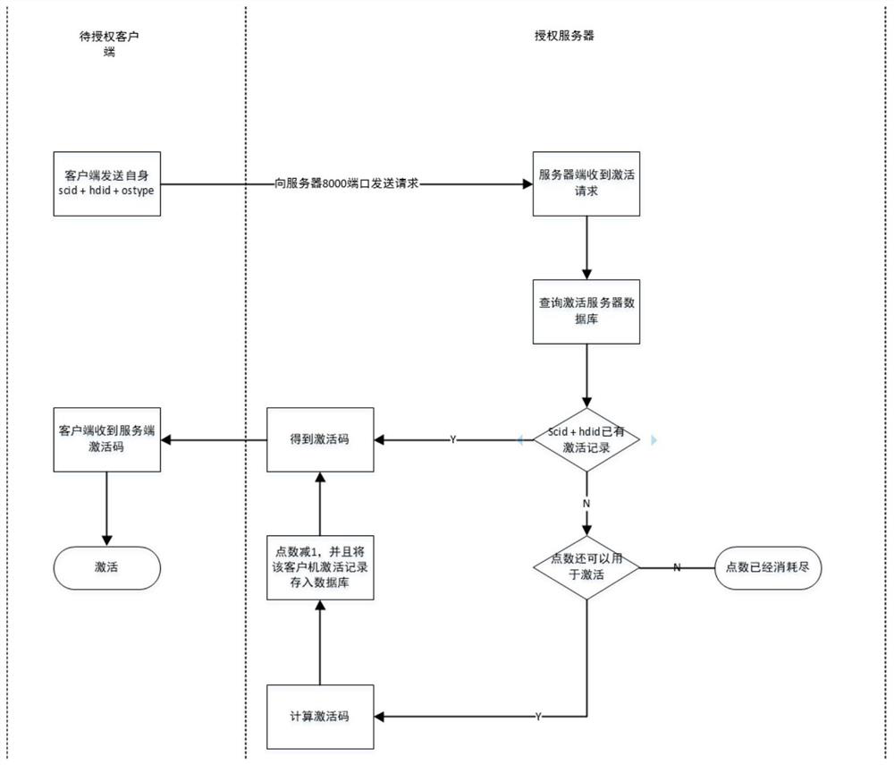 System copyright activation method