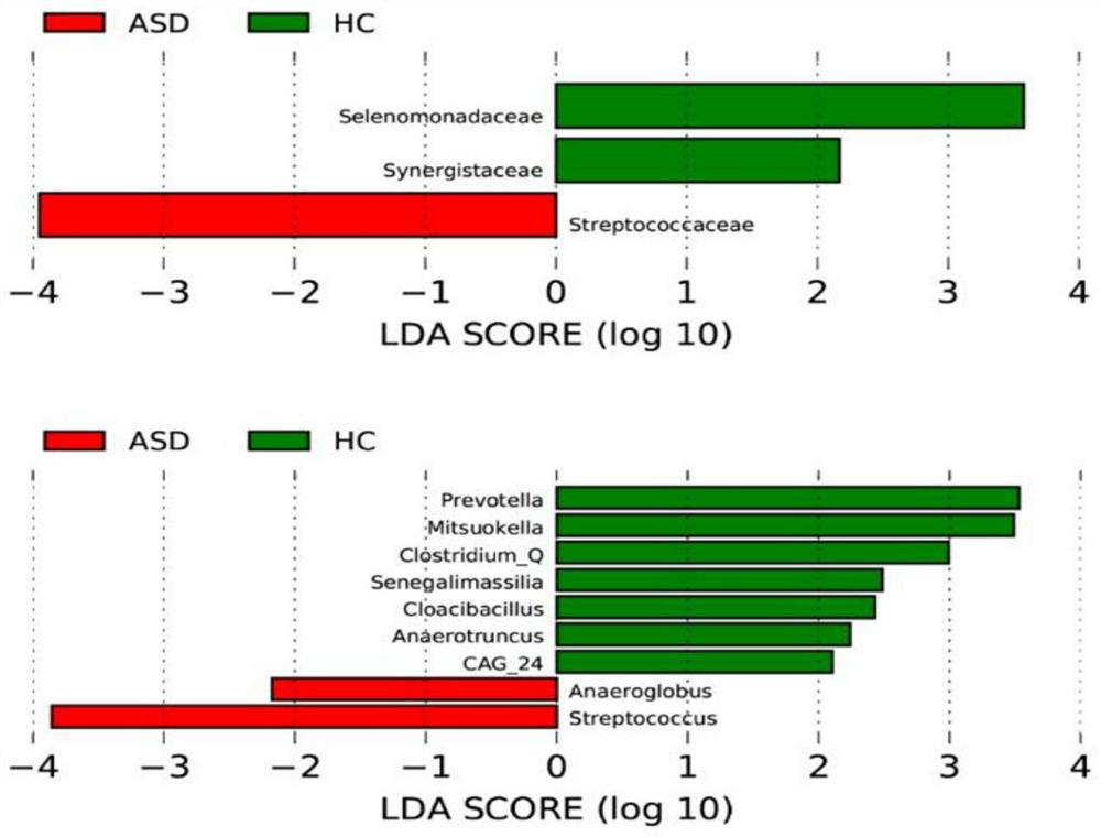 Application of marker and detection reagent thereof in preparation of kit for screening and/or auxiliary diagnosis of ASD