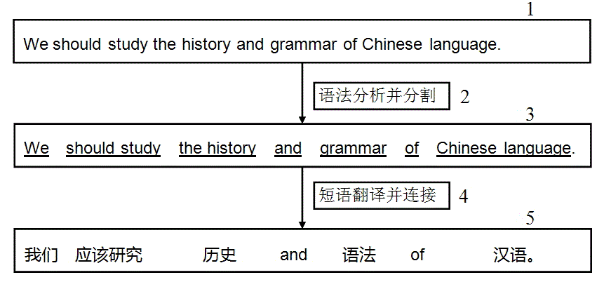 Intermediate Chinese language model for English-to-Chinese machine translation and translation method thereof