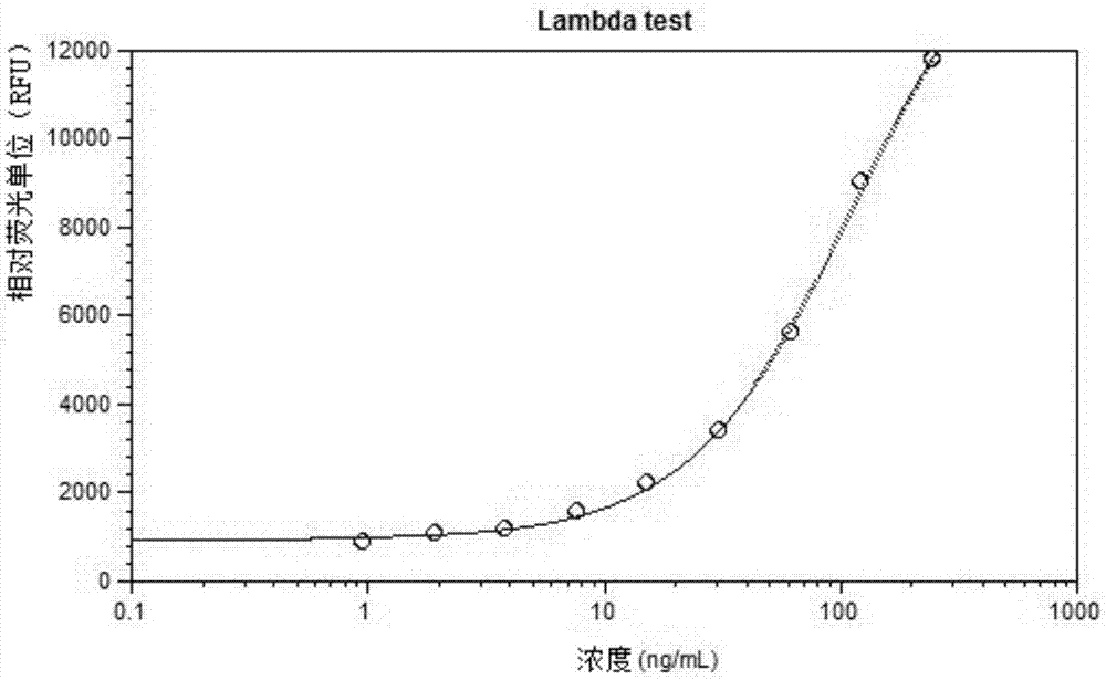Bispecific antibody biological activity and titer detection method and application thereof