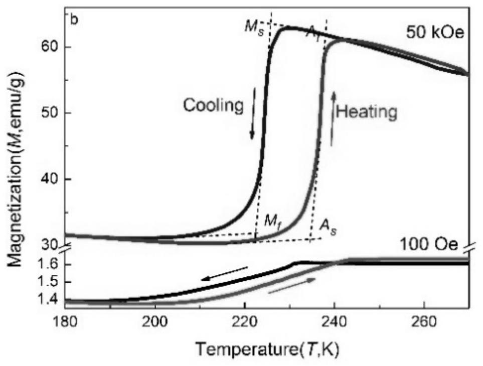 A kind of ni-co-mn-sb-al magnetic refrigeration material and preparation method thereof