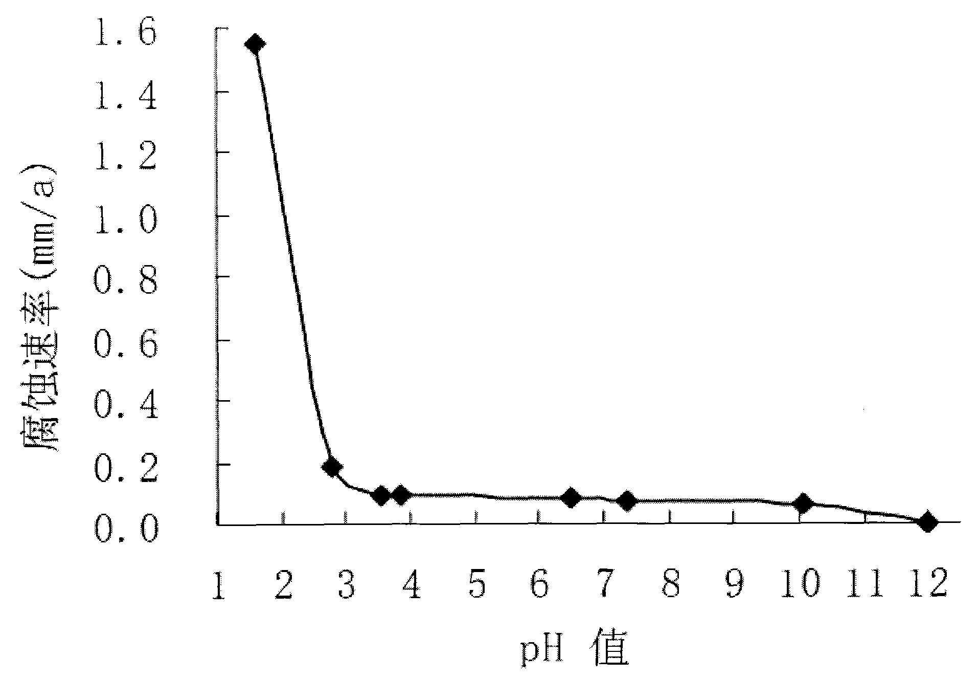 Method for testing influence on corrosion inhibition performance of corrosion inhibitor caused by pH value