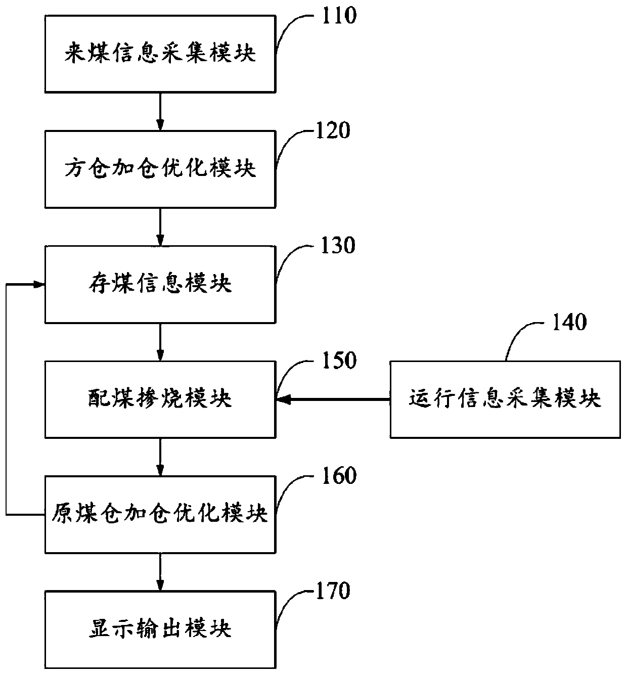 Coal dispatching system and method for cluster type coal plant