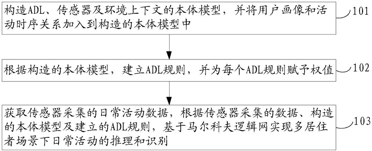 Indoor daily activity recognition method in multi-resident scene