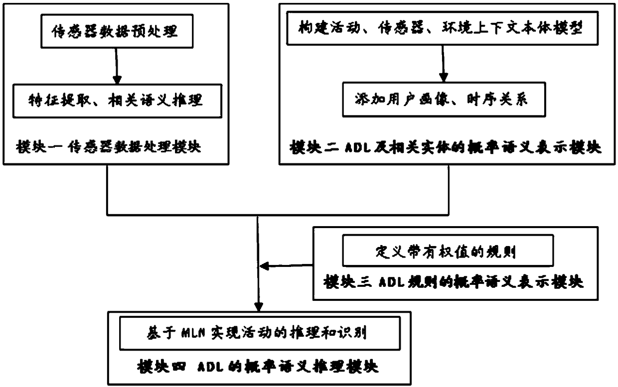 Indoor daily activity recognition method in multi-resident scene