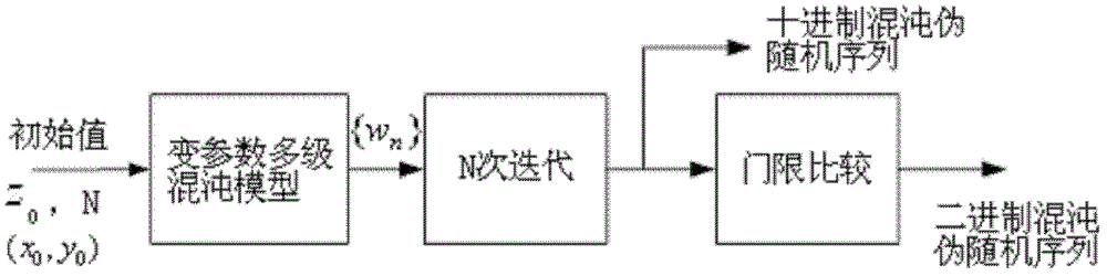 A Method of Generating Multi-level Chaotic Pseudo-Random Sequences with Variable Parameters for Image Encryption