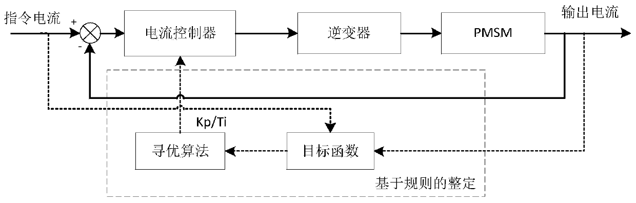 Control method of PMSM servo system current loop