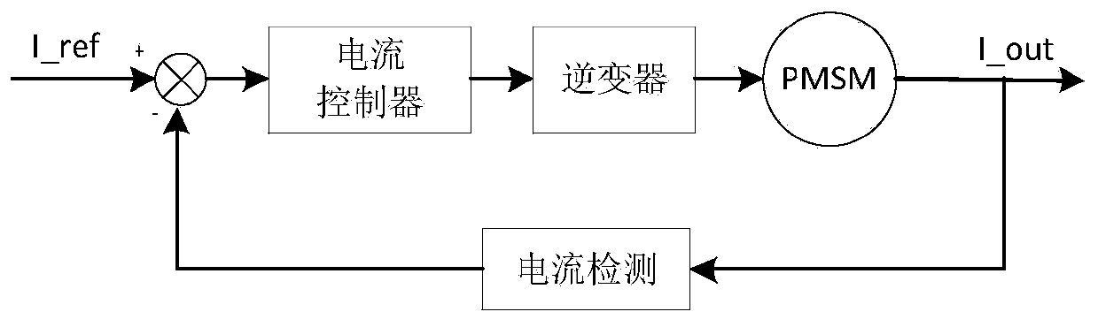 Control method of PMSM servo system current loop