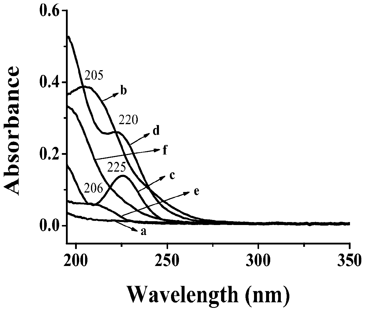 Preparation and application of novel amphoteric chiral selector CEC monolithic column