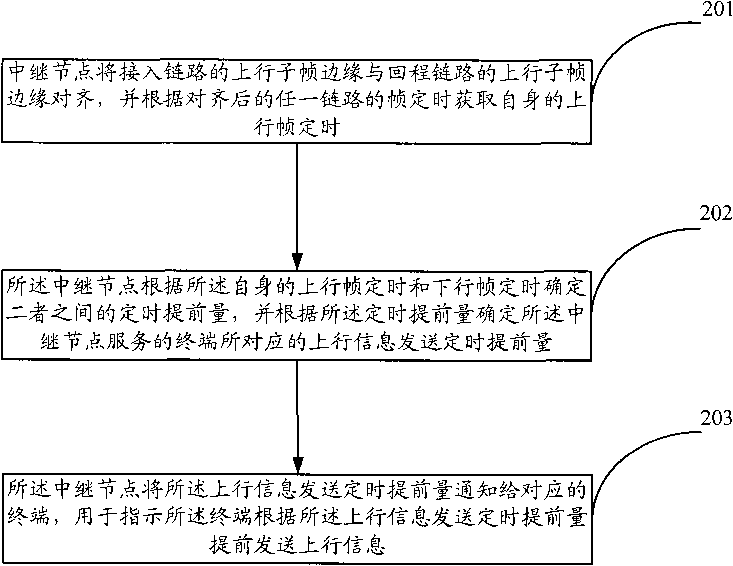 Timing method, equipment and system of terminal for transmitting upstream information