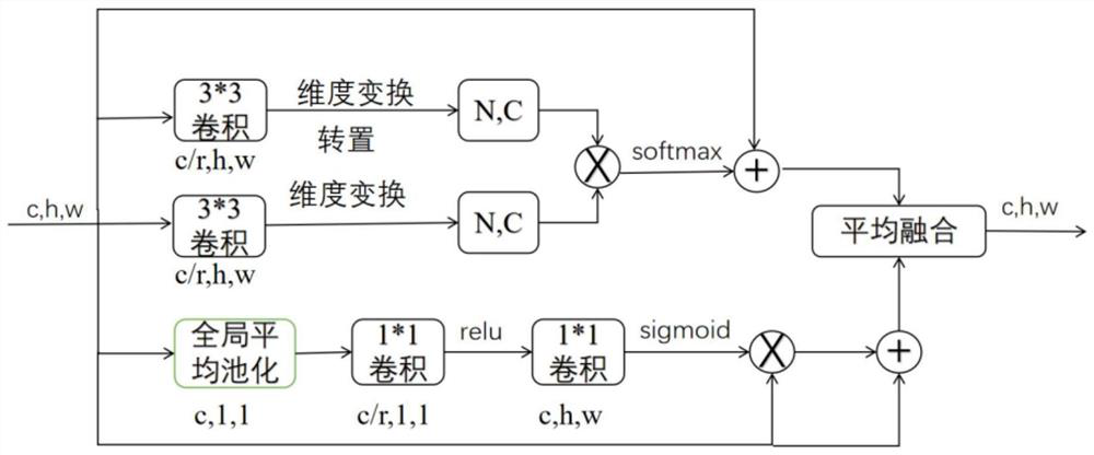 Premature infant retinopathy automatic partition recognition method based on attention mechanism and deep supervision strategy