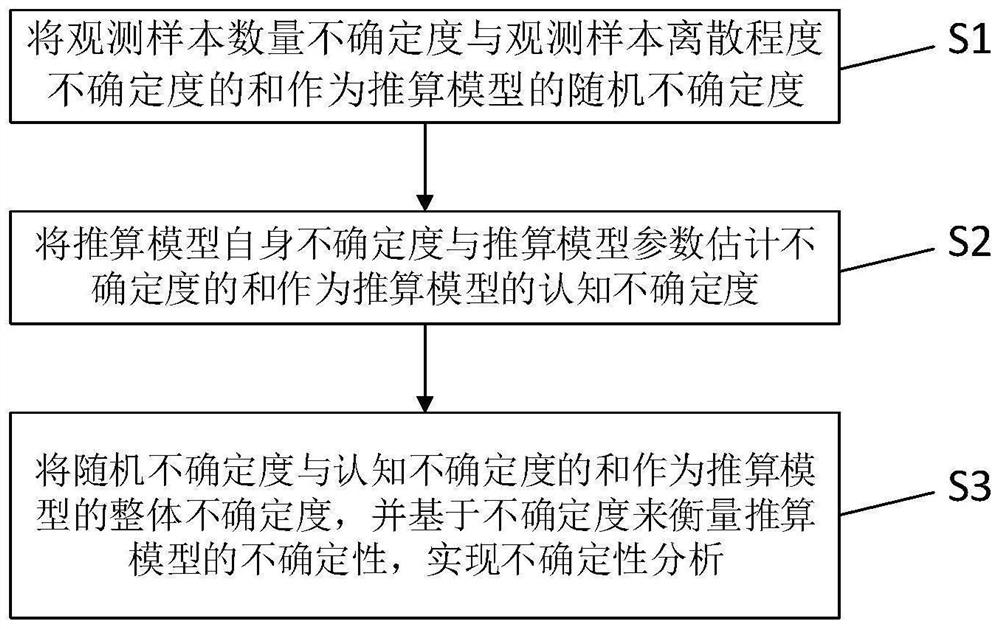 Uncertainty analysis method of marine environment design parameter calculation model