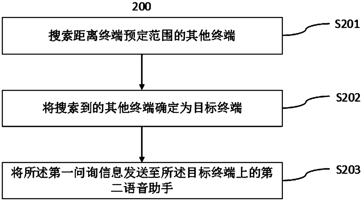 Information interaction method and terminal based on voice assistants