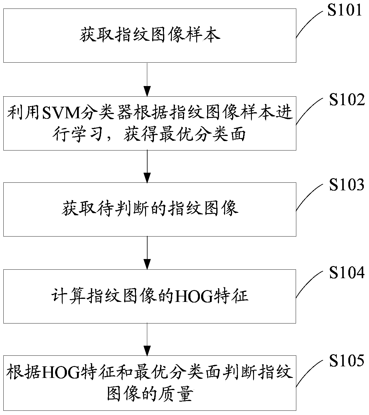 Judgment method and device for quality of fingerprint images