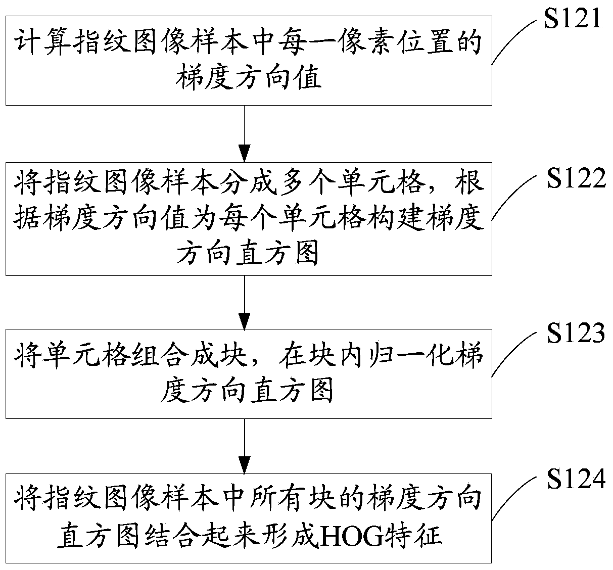 Judgment method and device for quality of fingerprint images