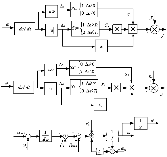 Fan grid-connected control method based on virtual synchronous generator parameter self-adaptive control