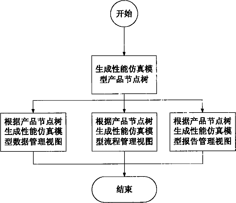 Product node tree based presentation method of product performance simulation information