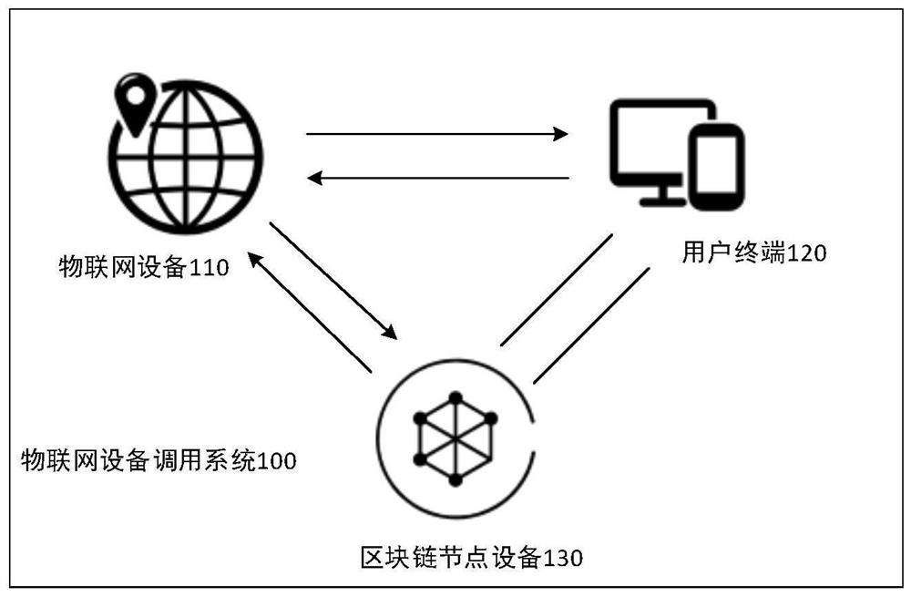 Internet-of-Things equipment safety calling method, device and equipment based on block chain