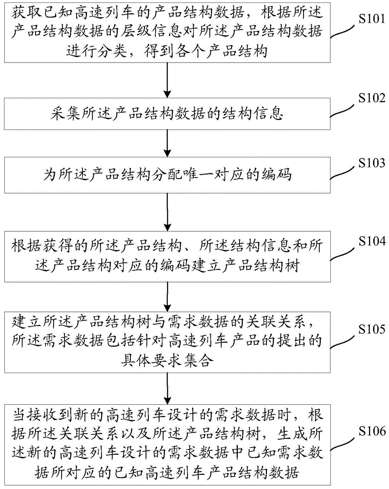 Method and device for constructing high-speed train product structure tree