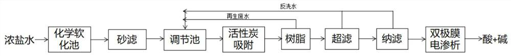 Treatment method for resource utilization of strong brine in coking enterprises