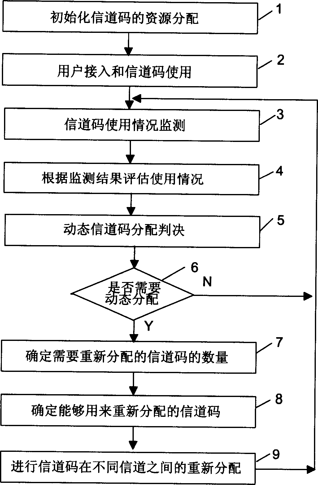 Method for dynamic sharing resource of channel codes between heterogeneous channels