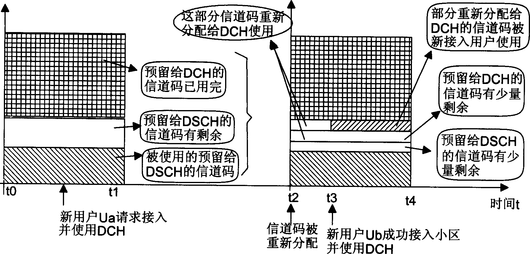 Method for dynamic sharing resource of channel codes between heterogeneous channels