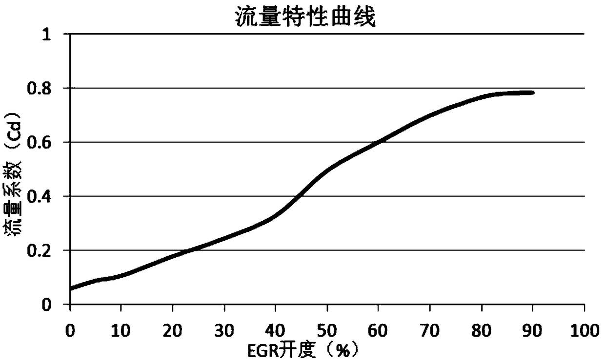 Exhaust gas flow measuring system and measuring method and closed loop control method