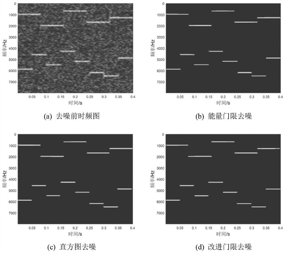 A Time-Frequency Image Denoising Method Based on Time-Frequency Matrix