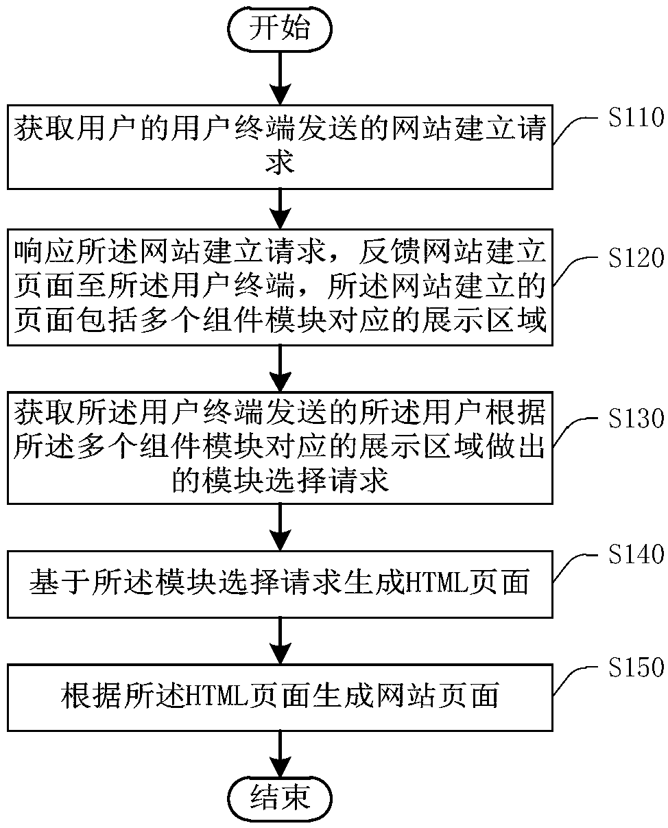 Website building method and device, server and storage medium