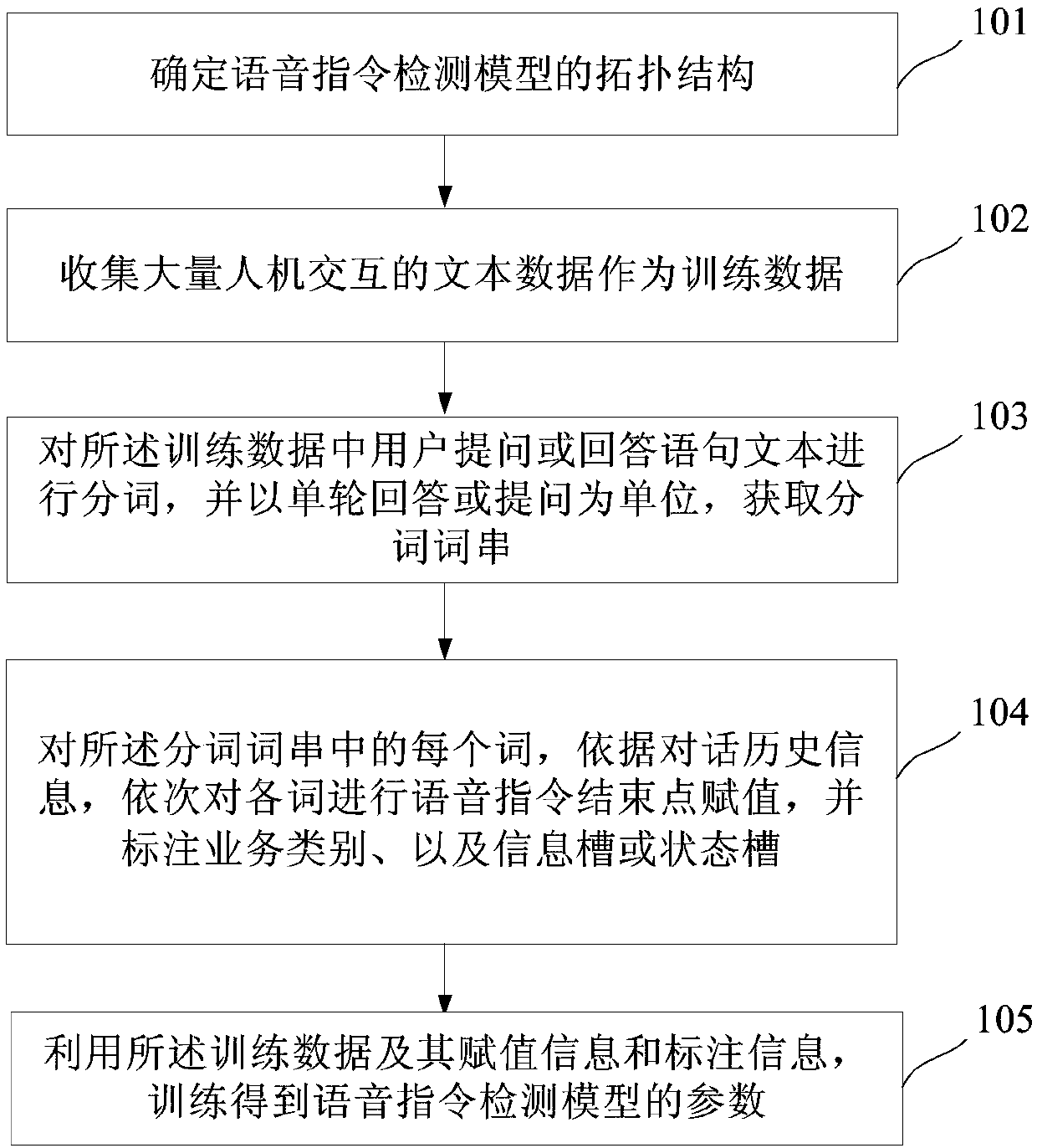 Voice command detection model constructing method, detection method and system, man-machine interaction method and device