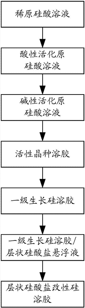 Method for layered silicate modified silica sol