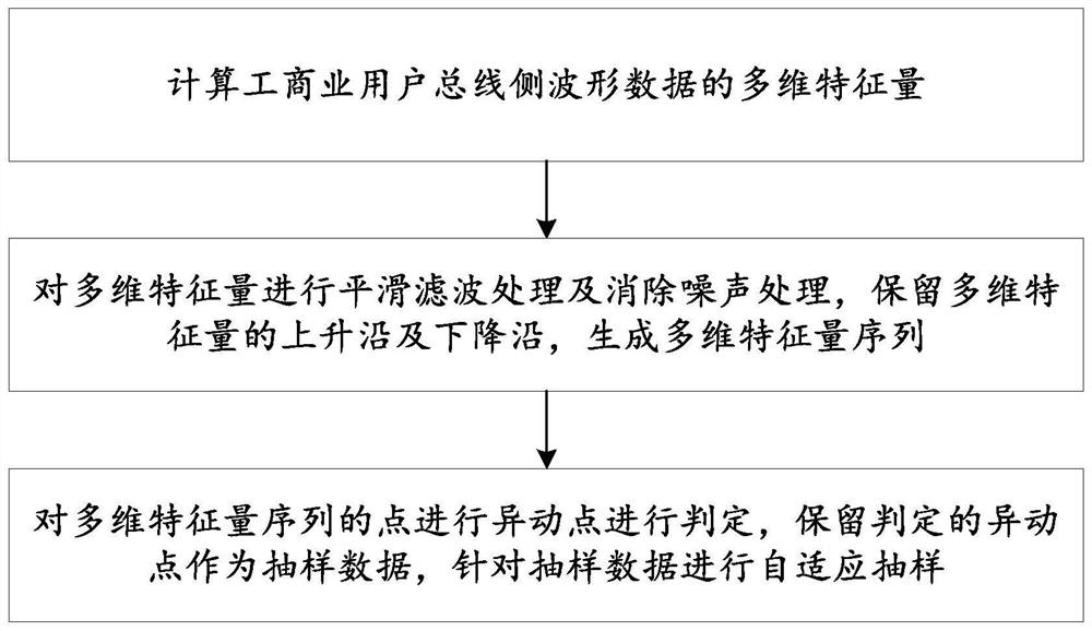 Self-adaptive sampling method and system suitable for fluctuation signals